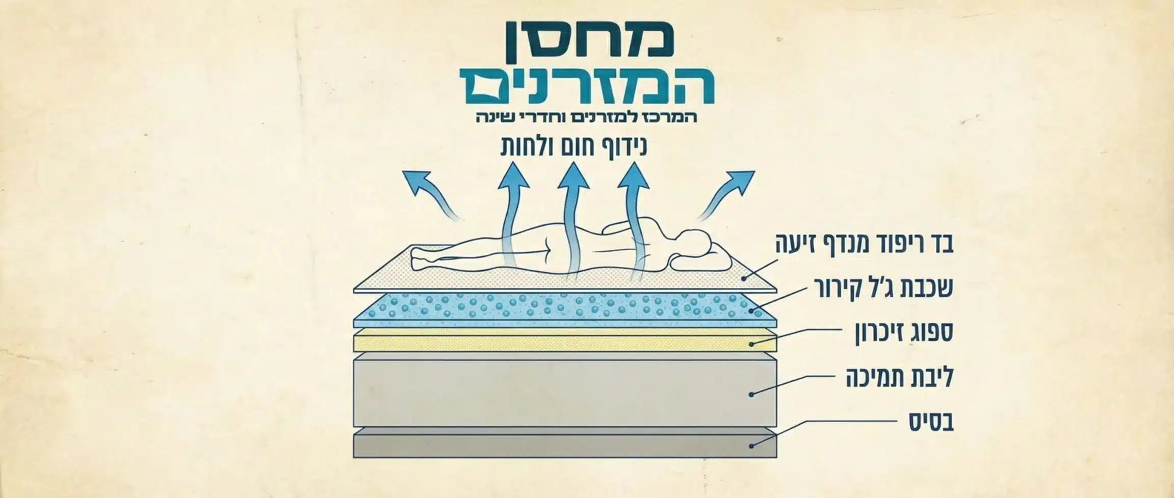 תרשים טכני של שכבות מזרן המראה חלקיקי ג'ל קירור ובדי ריפוד מנדפי זיעה, עם חיצים כחולים המדגימים את נידוף החום מהגוף