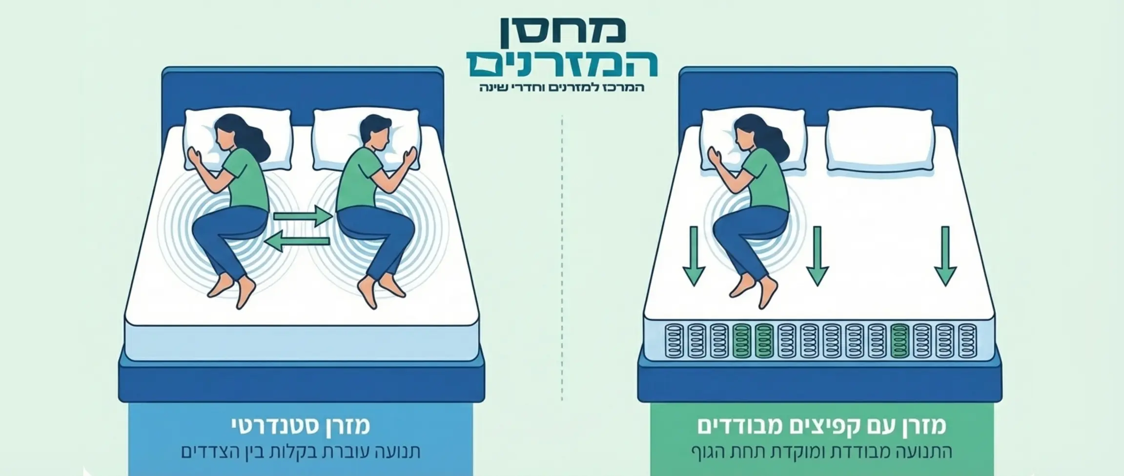 אינפוגרפיקה המציגה השוואה בין שני מזרנים: במזרן אחד רואים גלים של תזוזה שעוברים לצד השני כשאדם זז, ובמזרן השני עם קפיצים מבודדים רואים שהתנועה נשארת ממוקדת רק מתחת לגוף האדם