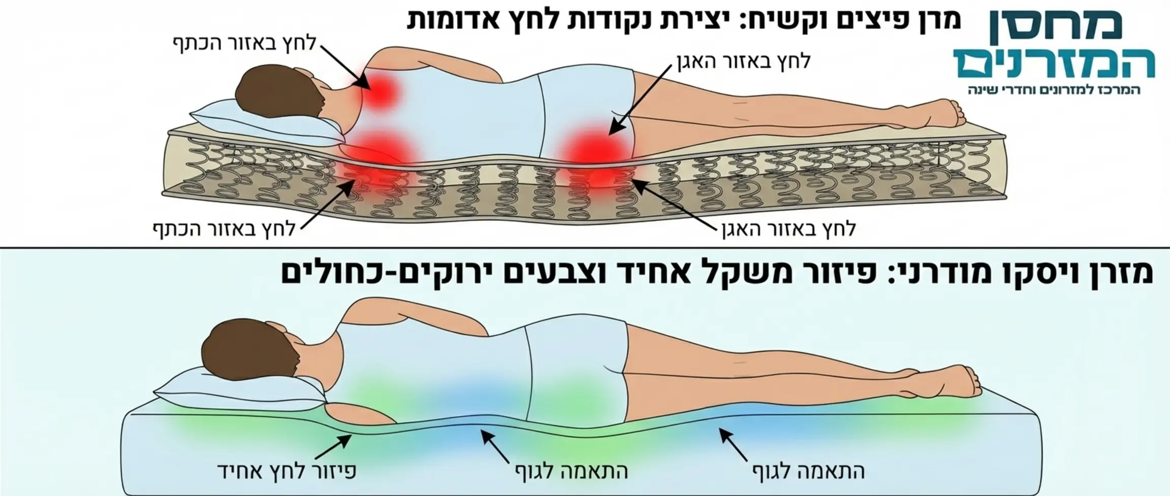 השוואה ויזואלית בין מזרן קפיצים ישן וקשיח שיוצר נקודות לחץ אדומות באזור הכתף והאגן, לעומת מזרן ויסקו שמפזר את המשקל ומציג צבעים ירוקים וכחולים