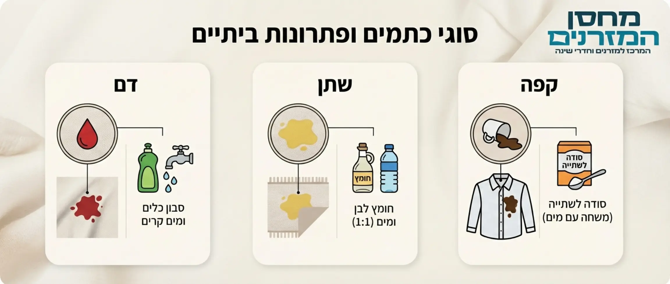 אינפוגרפיקה ויזואלית המחלקת את סוגי הכתמים (דם, שתן, קפה) ולצד כל כתם מופיע אייקון של החומר הביתי המנקה אותו