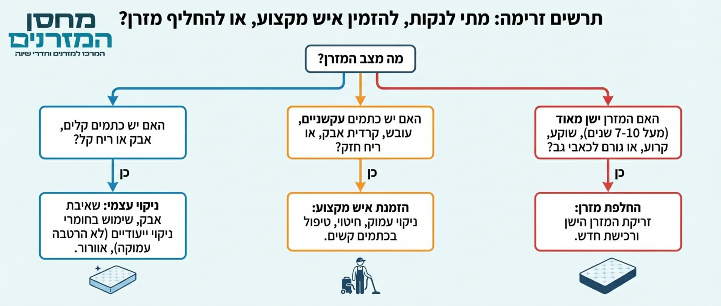 תרשים זרימה שמסביר למשתמש מתי לנקות לבד, מתי להזמין איש מקצוע ומתי לזרוק את המזרן ולקנות חדש