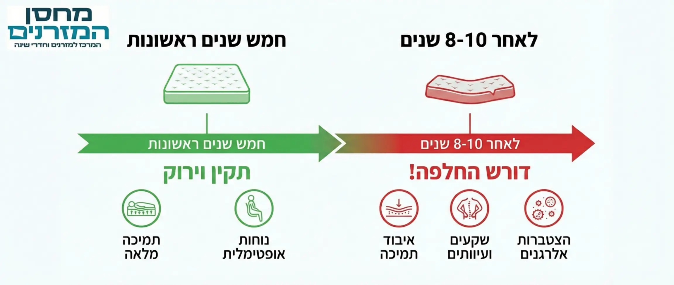 אינפוגרפיקה המציגה ציר זמן של חיי מזרן טיפוסי, כאשר בחמש השנים הראשונות הוא ירוק ותקין, ולאחר 8-10 שנים הוא אדום ומסומן כדורש החלפה