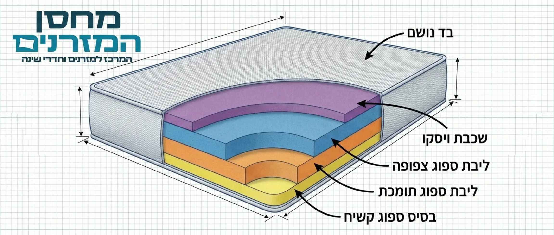 איור טכני המציג חתך רוחב של מזרן, חושף את השכבות הפנימיות: ליבת ספוג בצבעים שונים, שכבת ויסקו עליונה ובד נושם, עם חצים המסבירים על כל שכבה