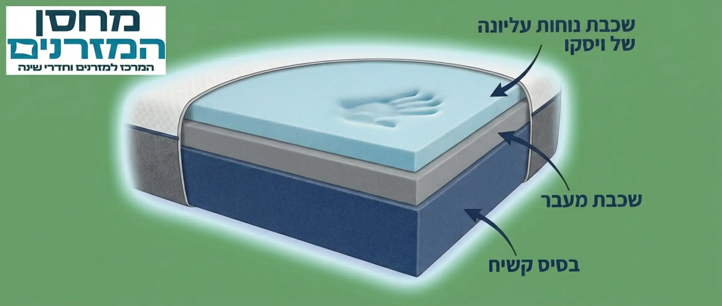 תרשים חתך צד של מזרן המראה שלוש שכבות שונות: בסיס קשיח, שכבת מעבר, ושכבת נוחות עליונה של ויסקו