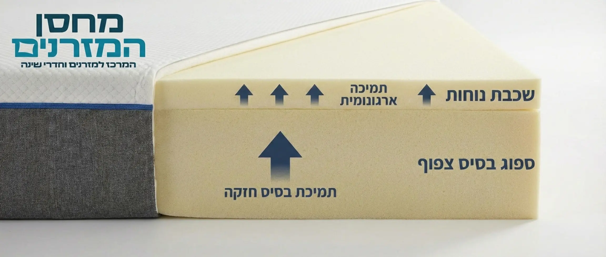 תמונה של חתך רוחב של מזרן המציגה שכבות שונות: שכבת בסיס עבה וצפופה מספוג, ומעליה שכבה דקה יותר של נוחות, עם חצים הממחישים תמיכה כלפי מעלה