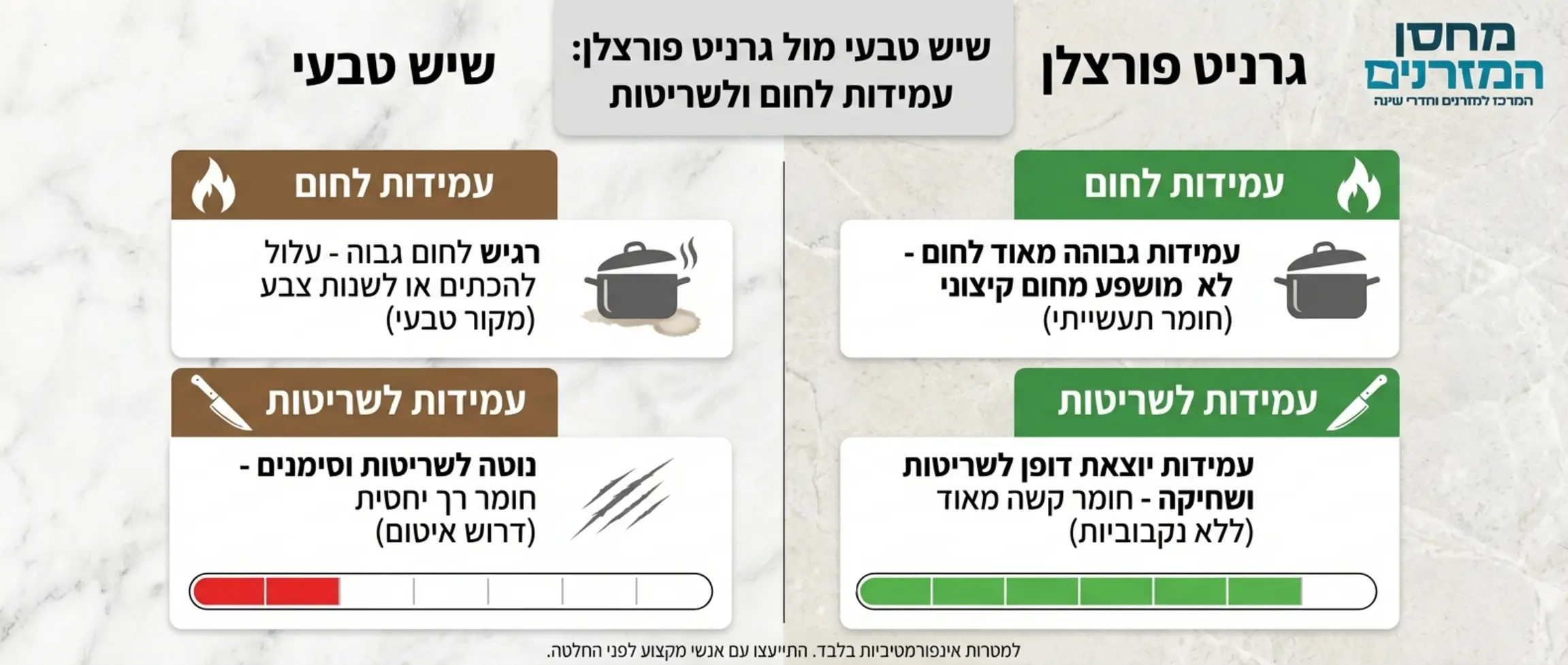 אינפוגרפיקה המשווה עמידות לחום ושריטות בין שיש טבעי לגרניט פורצלן