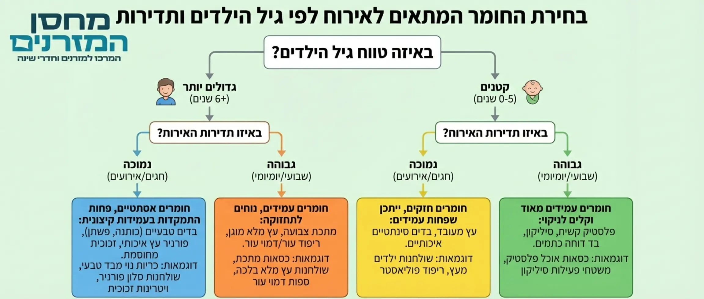אינפוגרפיקה המציגה תרשים זרימה לבחירת החומר המתאים לפי גיל הילדים ותדירות האירוח