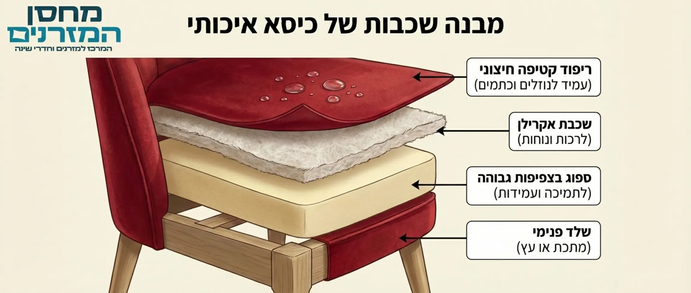 אינפוגרפיקה המציגה את שכבות הריפוד של כיסא איכותי: שלד פנימי, ספוג בצפיפות גבוהה, שכבת אקרילן לרכות, וריפוד קטיפה חיצוני עמיד לנוזלים