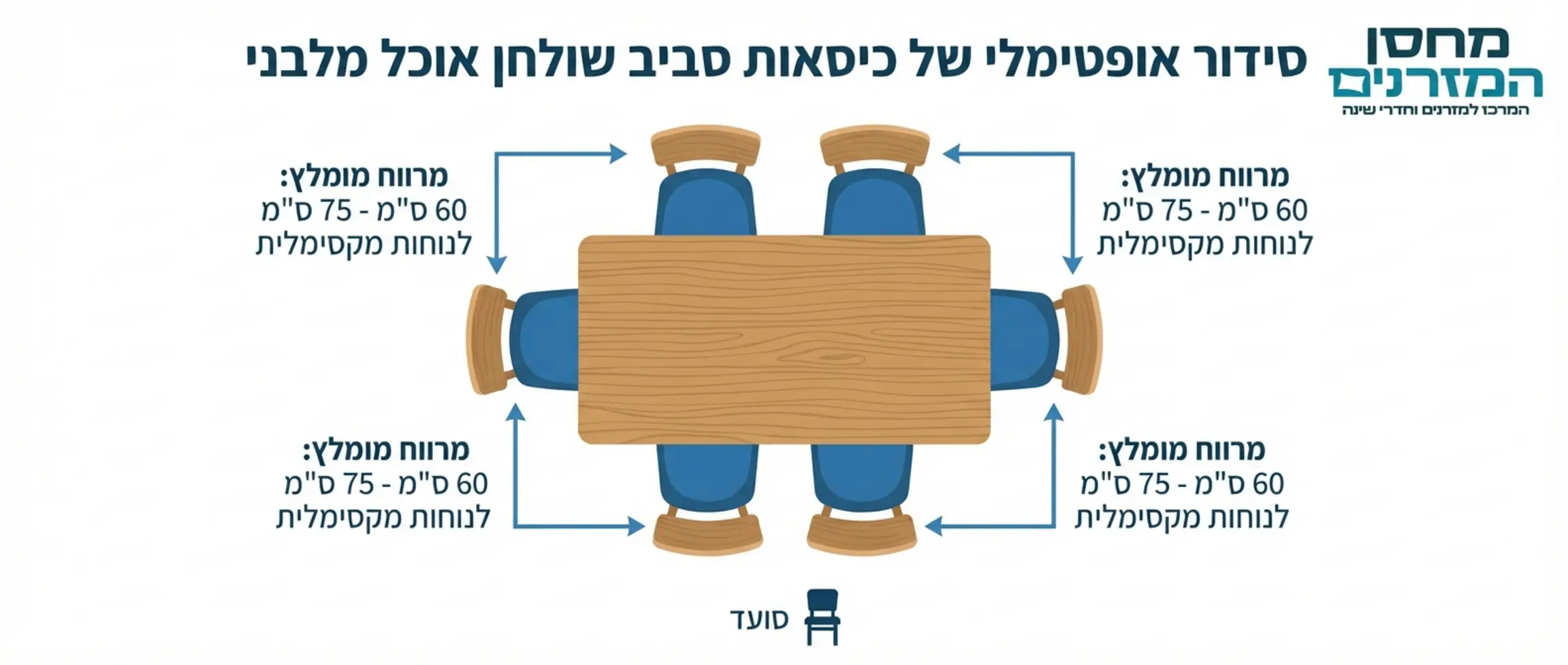 תרשים המראה סידור אופטימלי של כיסאות סביב שולחן אוכל מלבני, עם דגש על המרווח המומלץ בין סועד לסועד לנוחות מקסימלית