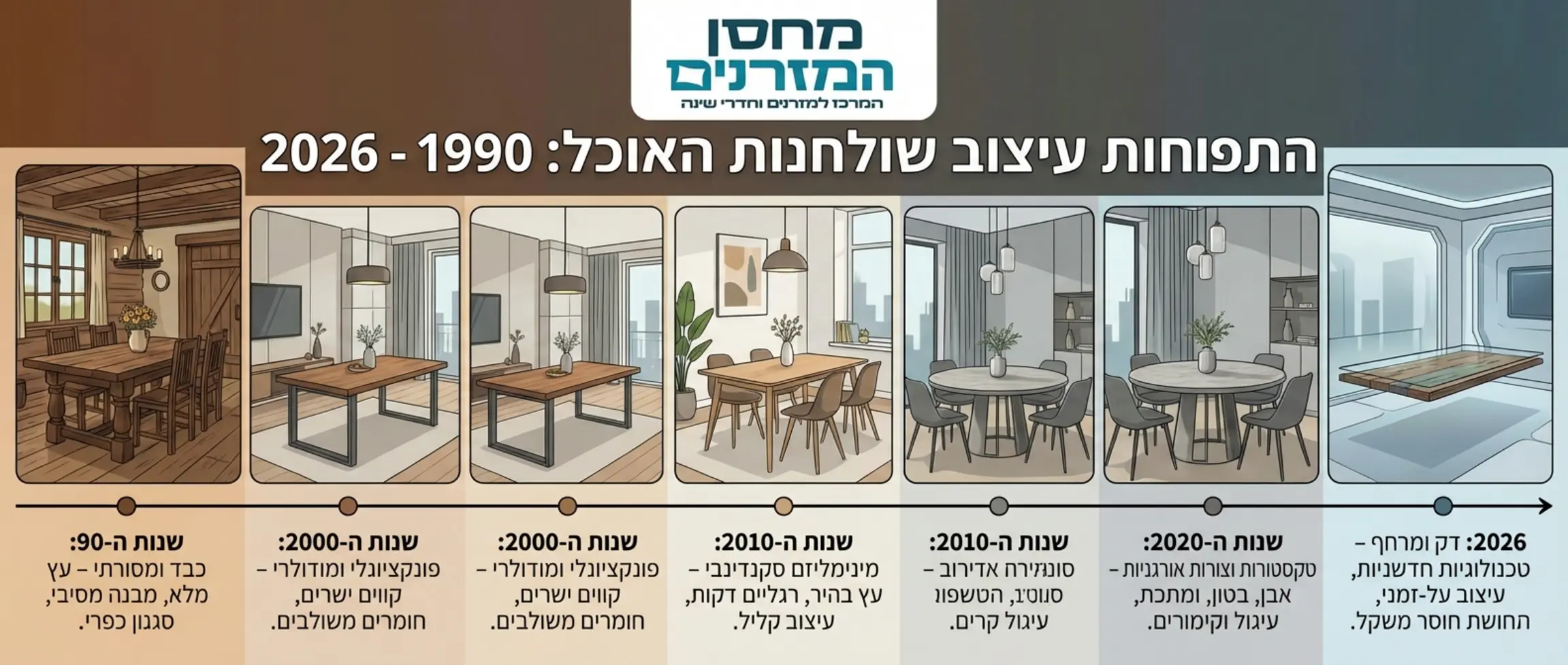 אינפוגרפיקה המציגה את התפתחות עיצוב שולחנות האוכל לאורך העשורים, משולחנות עץ כבדים ועבים בשנות ה-90 ועד לשולחנות הדקים והמרחפים של 2026