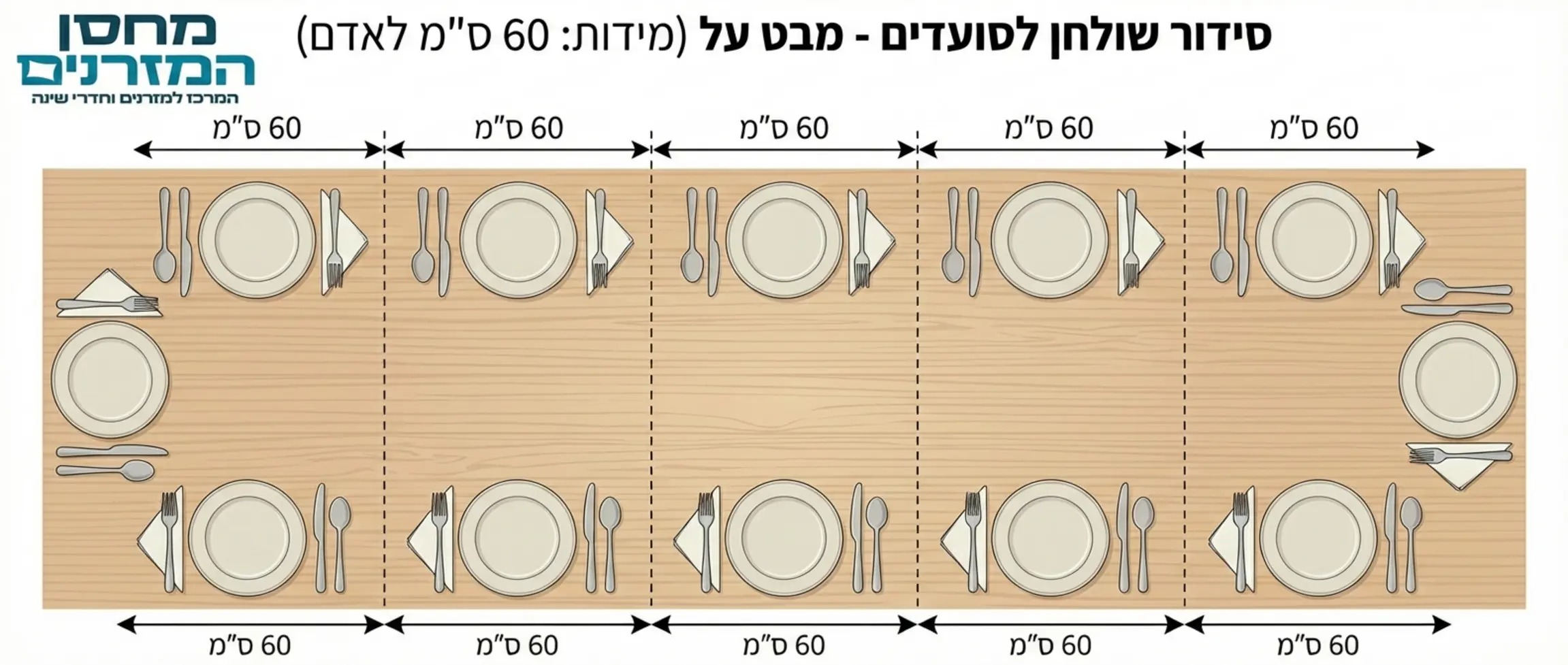 אינפוגרפיקה המציגה מבט על של שולחן ארוך עם סימון מידות של 60 סנטימטר לכל סועד, כולל מיקום הצלחות והסכו