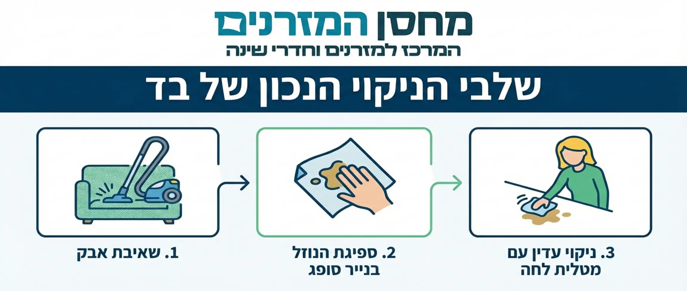 אינפוגרפיקה המציגה את שלבי הניקוי הנכון של בד: 1. שאיבת אבק 2. ספיגת הנוזל בנייר סופג 3. ניקוי עדין עם מטלית לחה