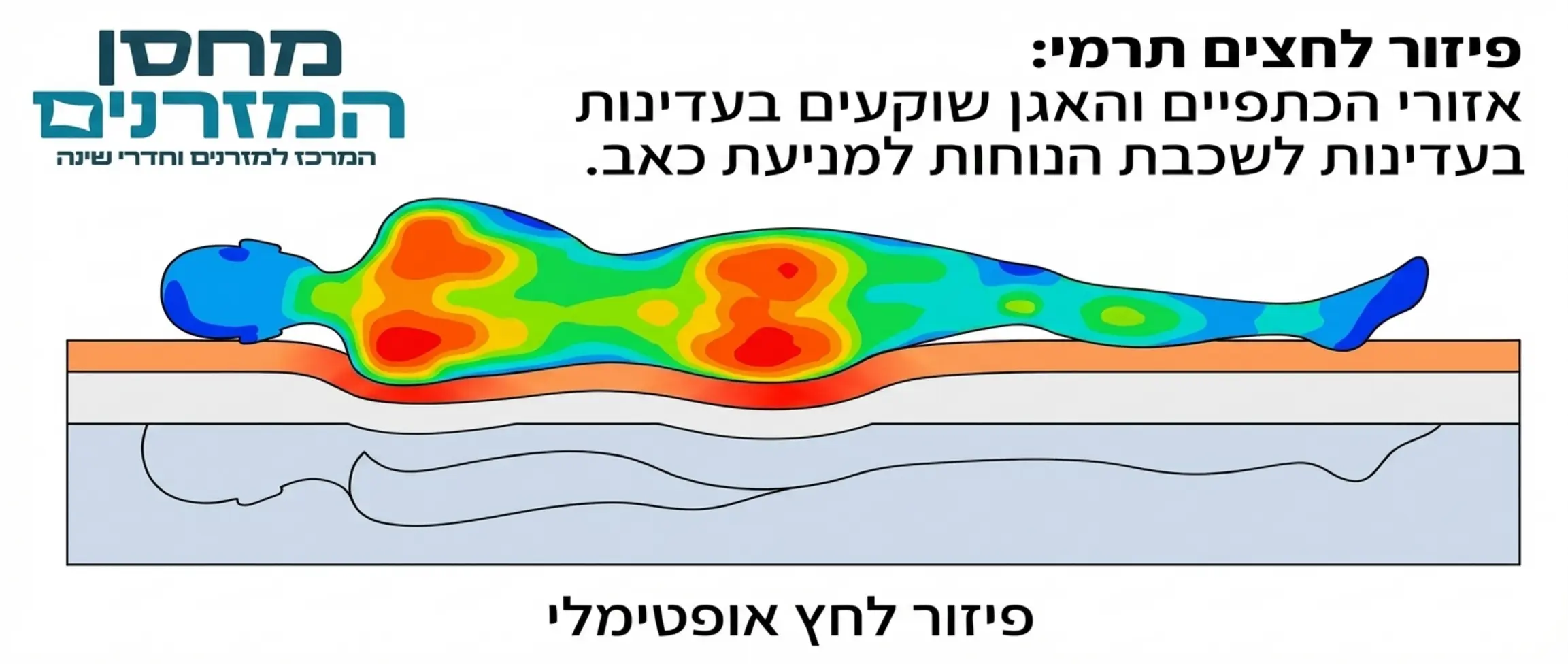 תרשים תרמי המדגים פיזור לחצים על פני מזרן, המראה כיצד אזורי הכתפיים והאגן שוקעים בעדינות לתוך שכבת נוחות כדי למנוע כאב