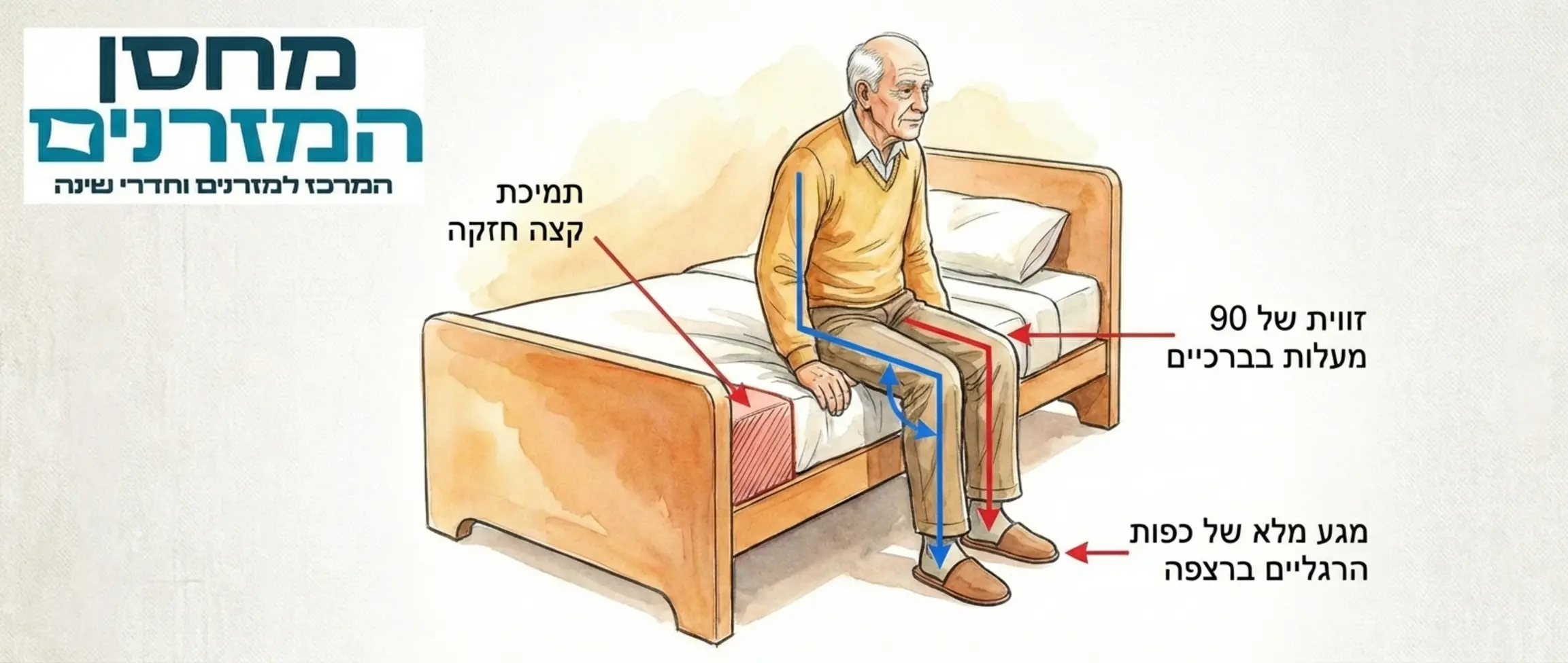 איור של אדם מבוגר יושב על קצה מיטה בעלת תמיכת קצה חזקה, עם קווים המדגימים זווית של תשעים מעלות בברכיים ומגע מלא של כפות הרגליים ברצפה