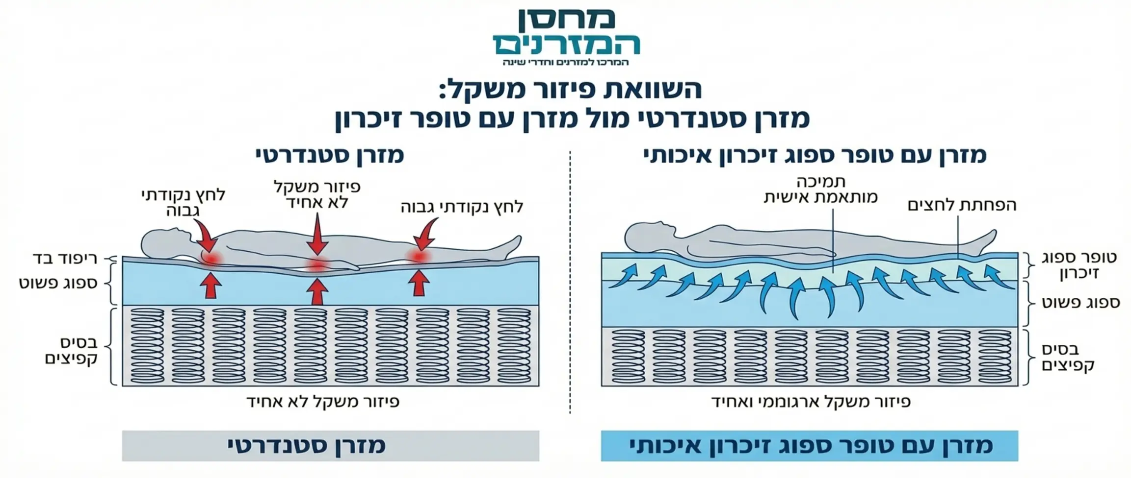 אינפוגרפיקה מקצועית המציגה את השכבות של מזרן סטנדרטי לעומת מזרן שעליו מונח טופר איכותי מספוג זיכרון, כולל חיצים המסבירים את אופן פיזור המשקל בצורה ארגונומית