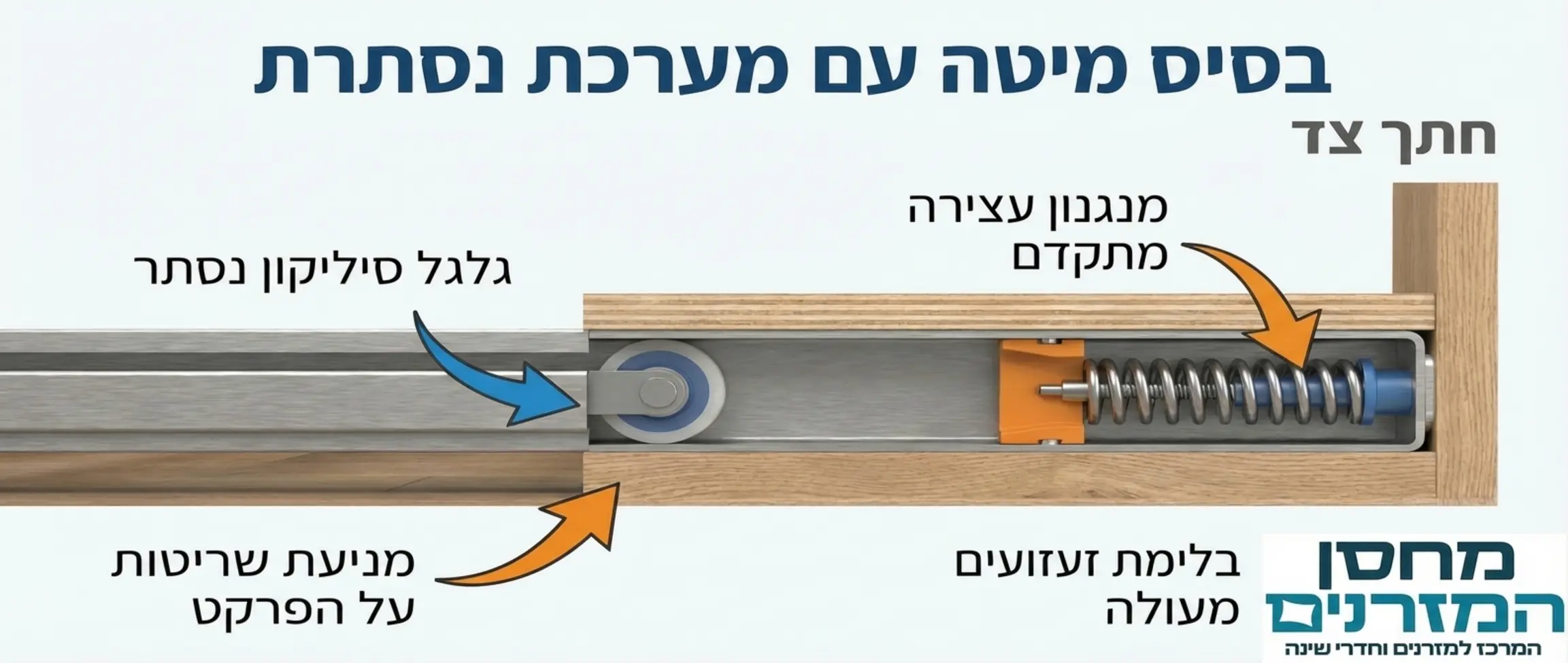אינפוגרפיקה מקצועית בעברית המציגה חתך צד של בסיס מיטה, עם חצים המצביעים על גלגל הסיליקון הנסתר ומנגנון העצירה, מלווה בכיתובים המסבירים על בלימת זעזועים ומניעת שריטות