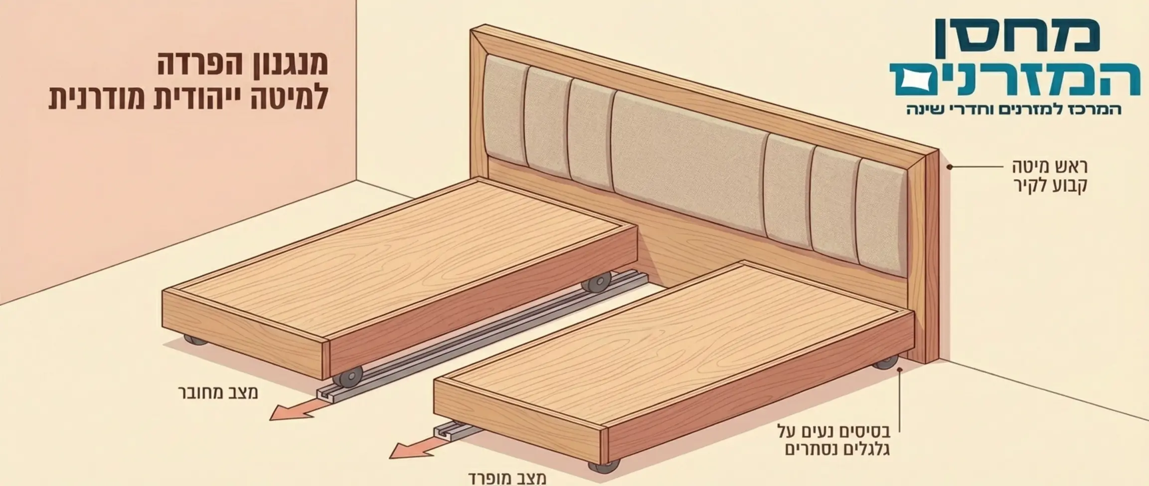 אינפוגרפיקה מאוירת המציגה את מנגנון ההפרדה של מיטה יהודית מודרנית, מדגימה כיצד הבסיסים זזים על גלגלים נסתרים בעוד ראש המיטה הענק נשאר יציב על הקיר, גוונים נעימים וללא דמויות.