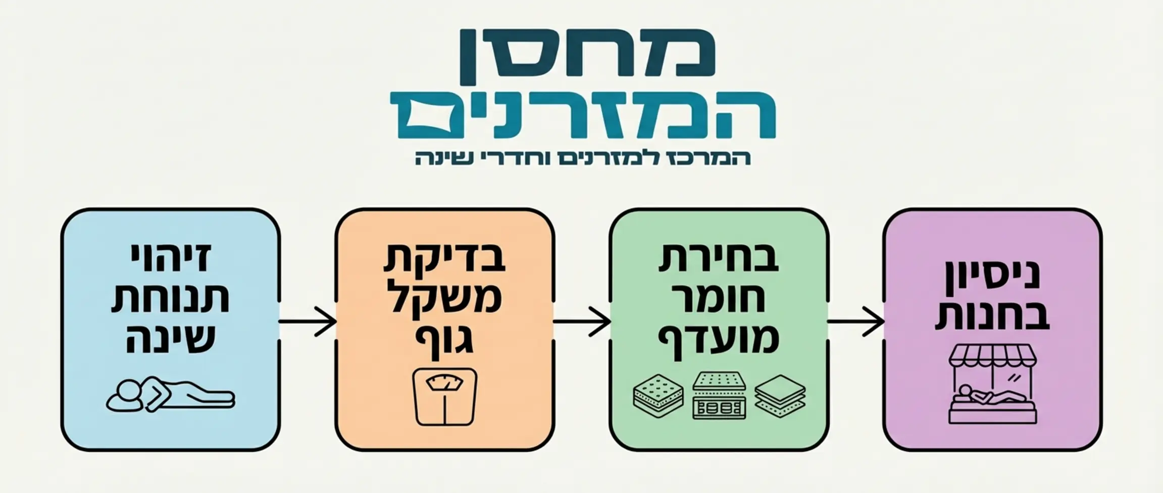 תרשים זרימה פשוט שמראה את תהליך בחירת המזרן: זיהוי תנוחת שינה -> בדיקת משקל גוף -> בחירת חומר מועדף -> ניסיון בחנות" class="generated-content-img" style="width:100%; height:auto; margin: 20px 0;" /></p>
				</div>
				</div>
				<div class=