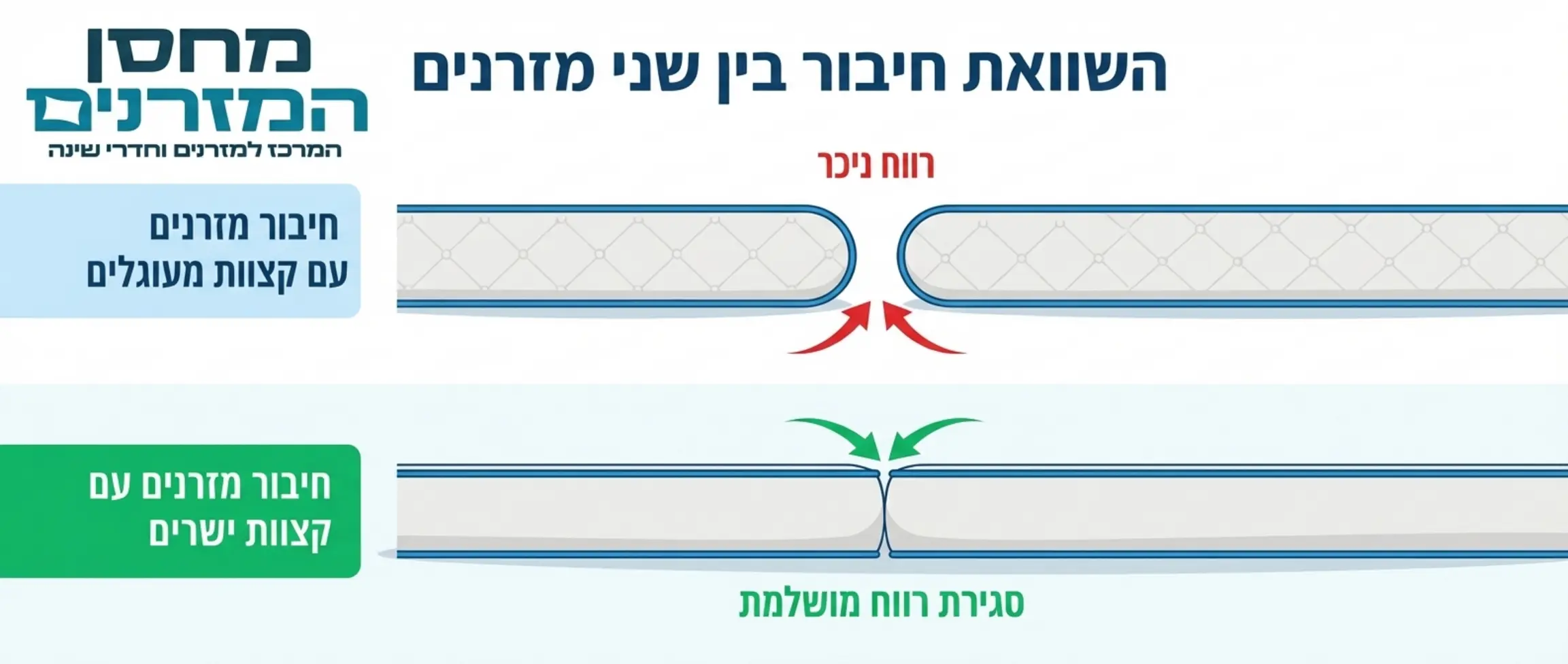 אינפוגרפיקה המדגימה את ההבדל בין שני מזרנים עם קצוות מעוגלים לבין שני מזרנים עם קצוות ישרים צמודים זה לזה, עם חיצים המראים את סגירת הרווח