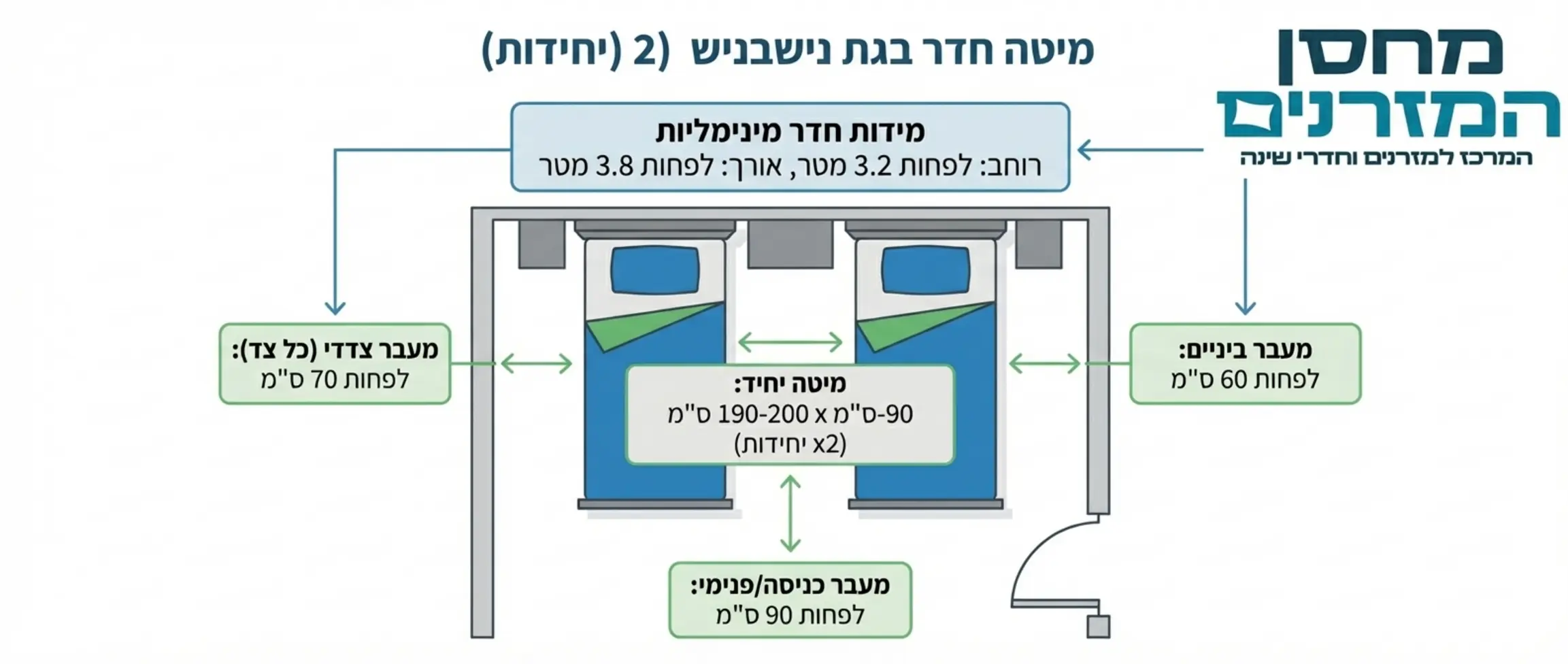 אינפוגרפיקה מקצועית המציגה תרשים זרימה של מידות מומלצות לחדר שינה עם מיטה יהודית כולל מרווחי מעבר נדרשים סביב המיטות ובאמצע