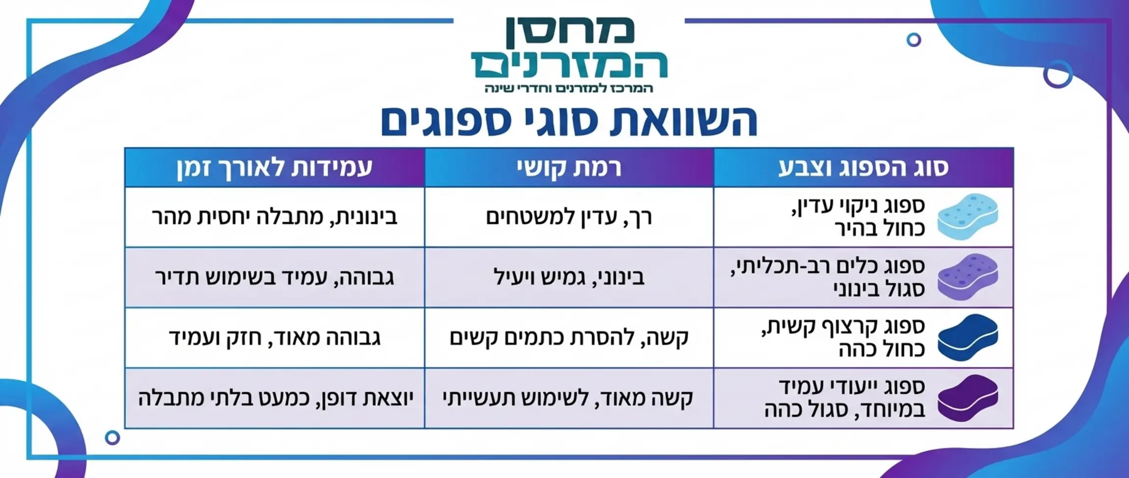 טבלה גרפית המשווה בין סוגי ספוגים שונים - צבע הספוג, רמת הקושי, והעמידות לאורך זמן, בדגש על כחול וסגול