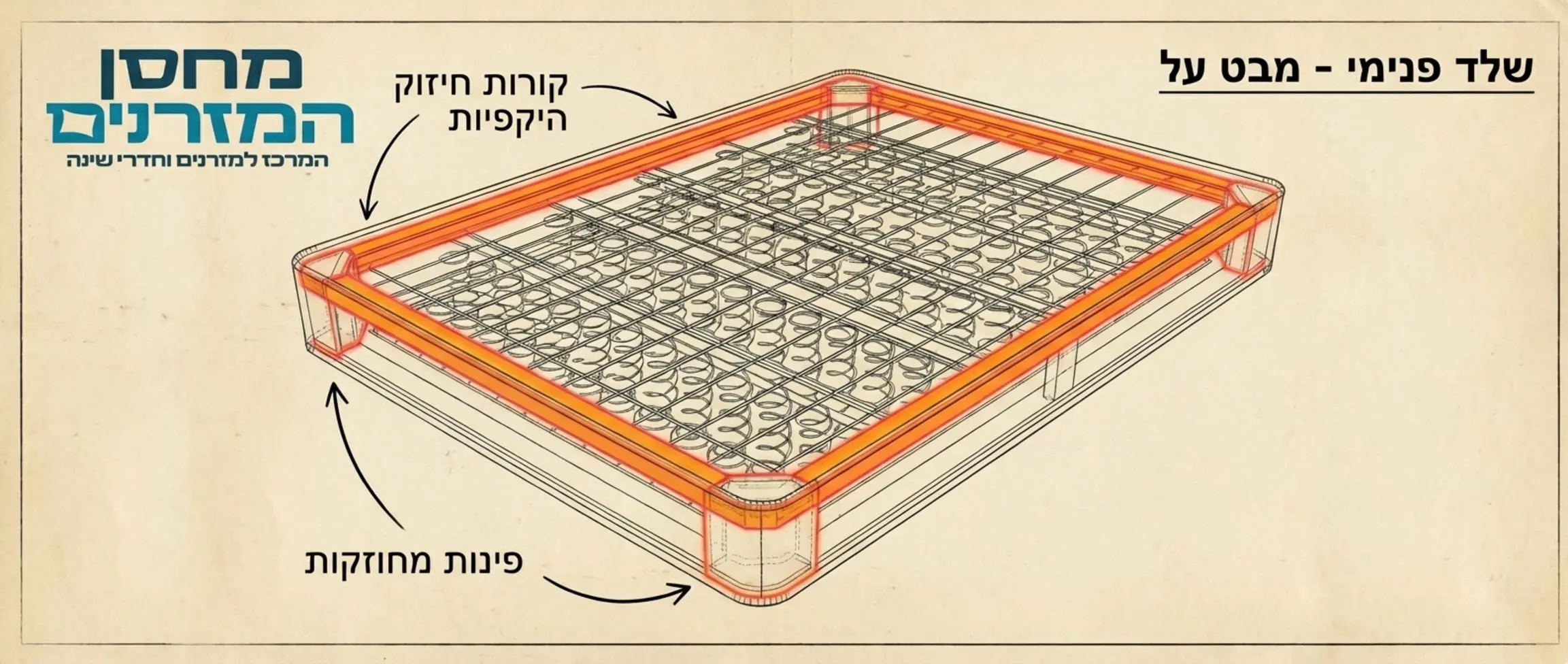 איור טכני המציג את שלד המזרן, עם הדגשה בצבע בוהק על קורות החיזוק בדפנות ובפינות המזרן