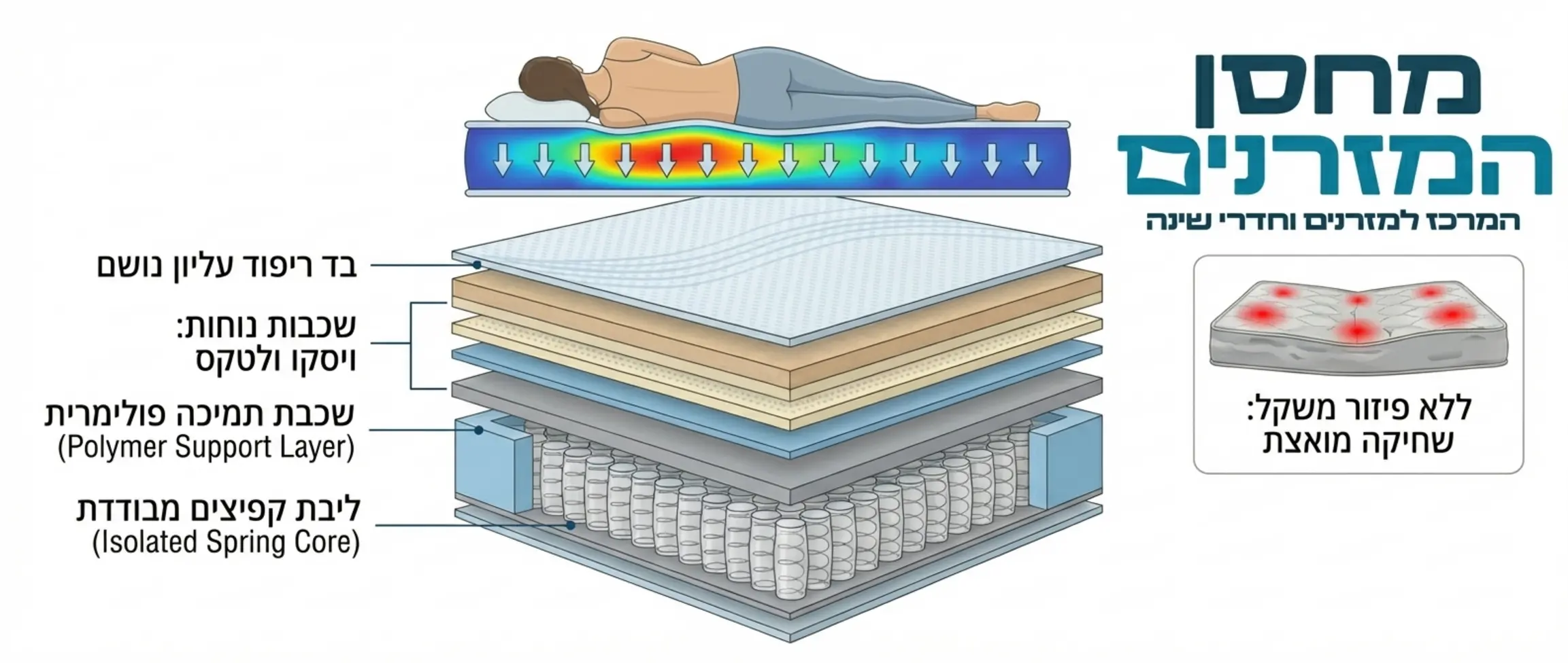 אינפוגרפיקה מקצועית המציגה את שכבות המזרן השונות, החל מליבת הקפיצים ועד לשכבות הנוחות העליונות, ומדגימה כיצד פיזור משקל שווה מונע שחיקה של החומר עם השנים.