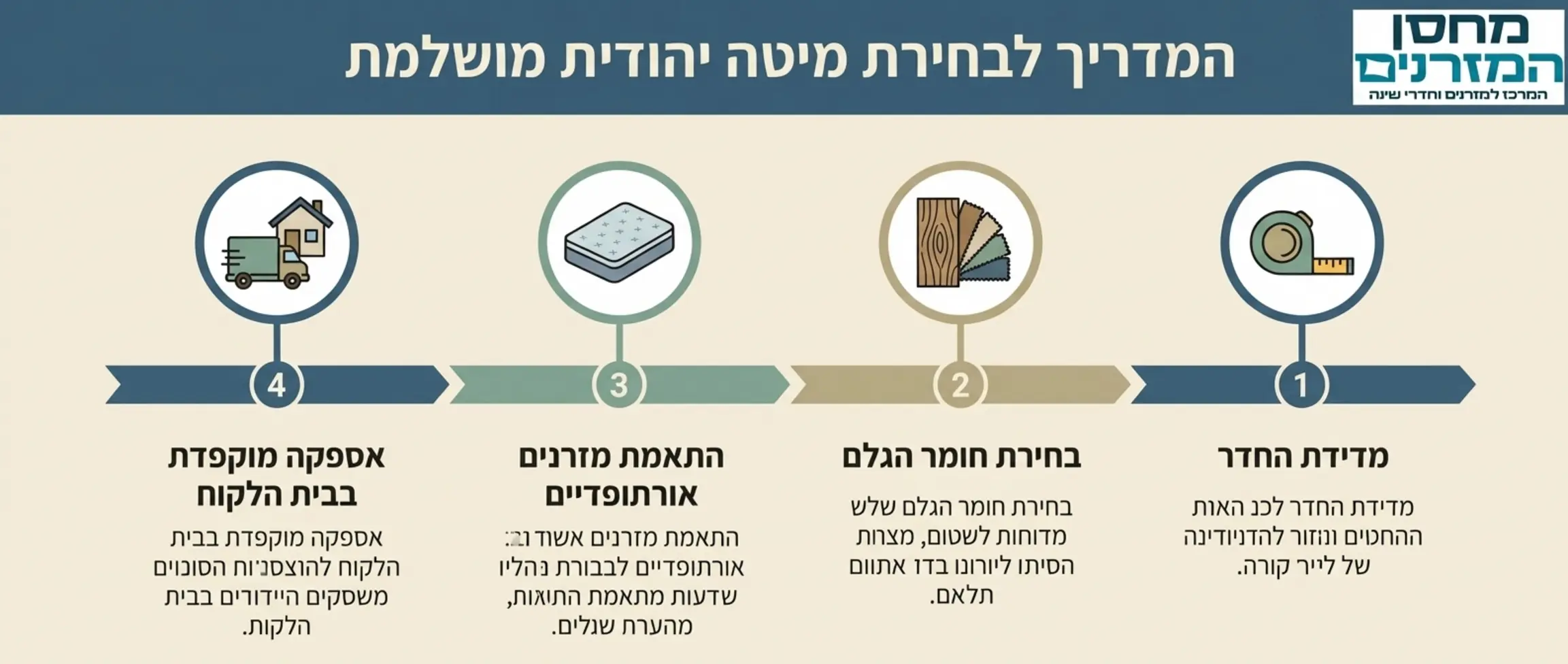 אינפוגרפיקה מקצועית המציגה את השלבים בבחירת מיטה יהודית מושלמת: החל ממדידת החדר (אייקון של סרט מידה), בחירת חומר הגלם (אייקון עץ ובד), התאמת מזרנים אורתופדיים (אייקון מזרן), ועד לאספקה מוקפדת בבית הלקוח. צבעי האינפוגרפיקה סולידיים ורגועים.