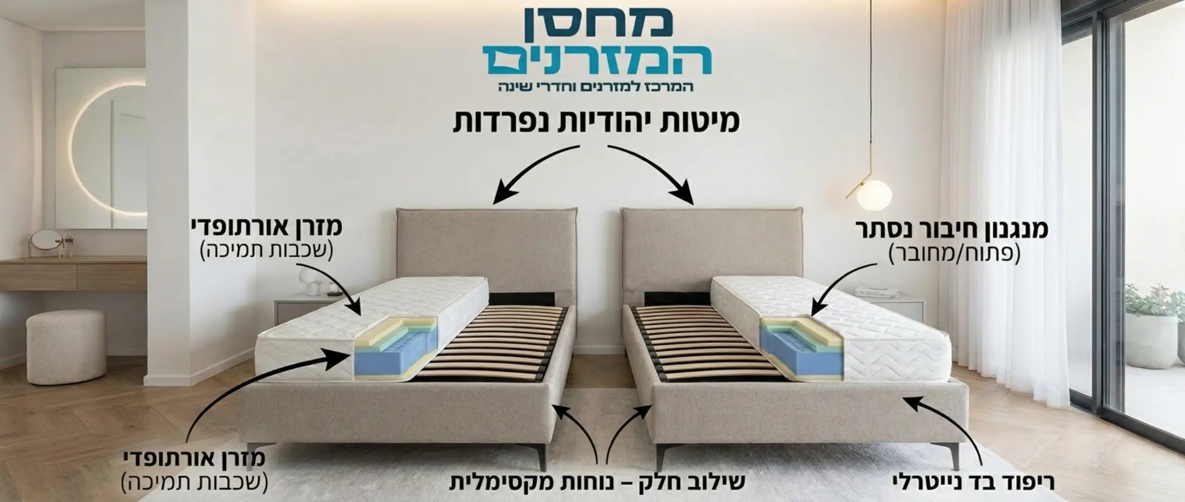 אינפוגרפיקה של חדר שינה מרווח ומעוצב עם שתי מיטות יהודיות מרופדות בגוונים נייטרליים המציגה את השילוב של מנגנוני החיבור הנסתרים עם מזרנים אורתופדיים תואמים