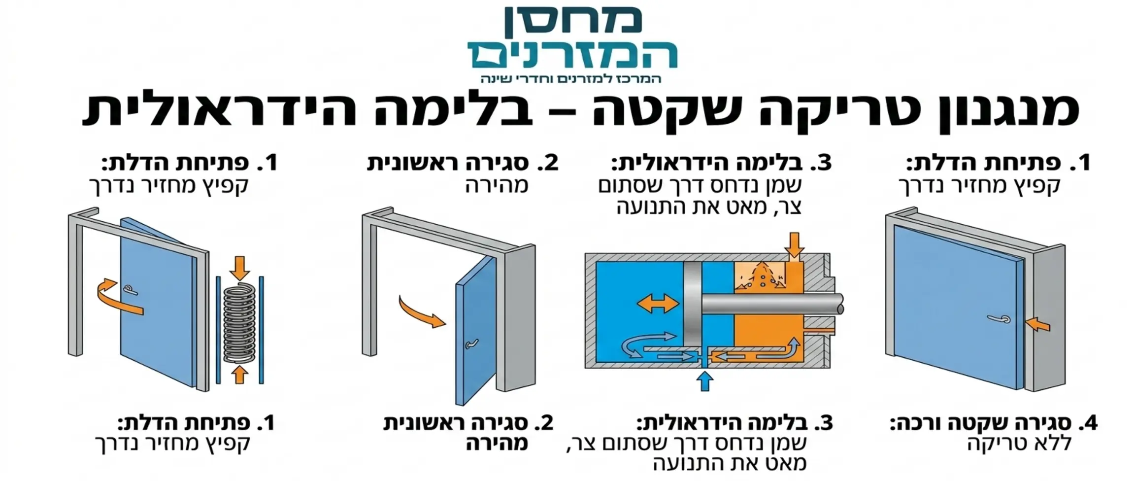 אינפוגרפיקה המדגימה את פעולת מנגנון הטריקה השקטה, המראה את שלבי הבלימה ההידראולית של הדלת לקראת סגירה
