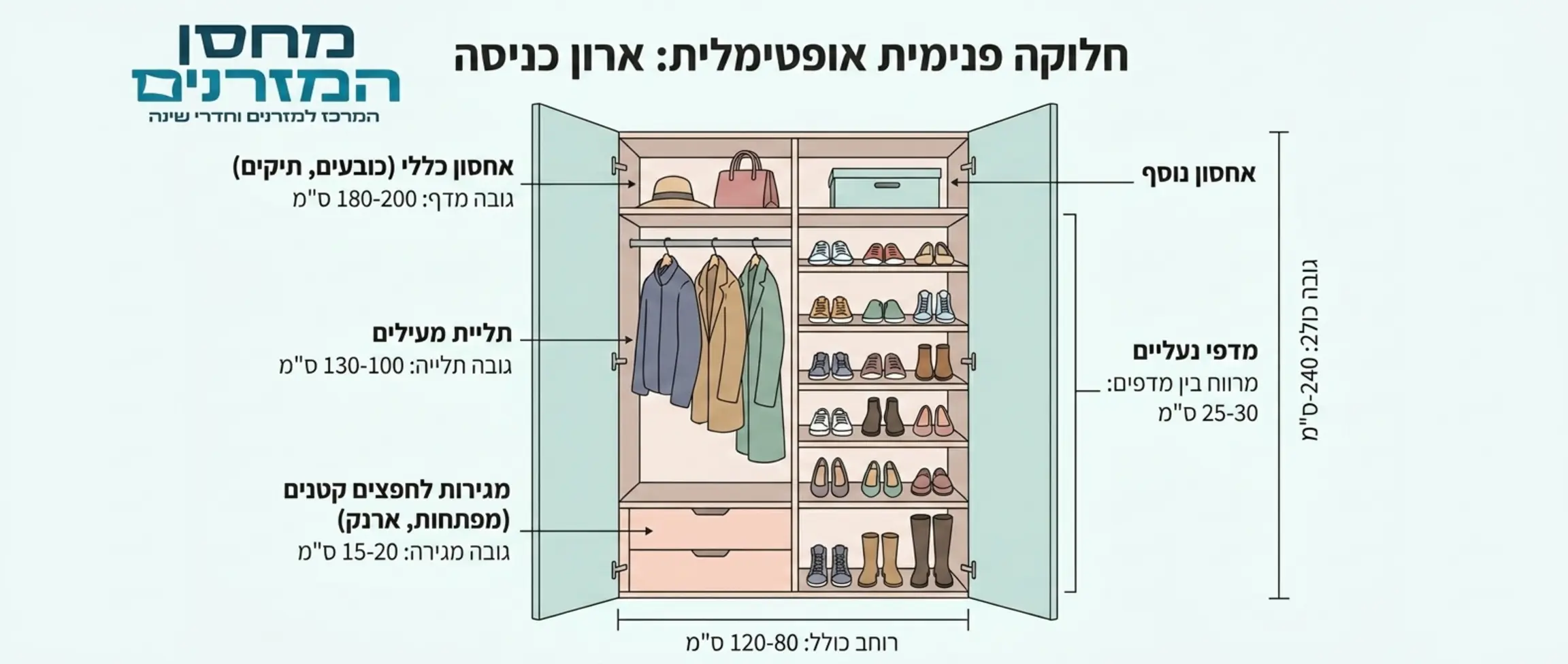 אינפוגרפיקה המציגה חלוקה פנימית אופטימלית של ארון כניסה כולל מידות מומלצות לתליית מעילים, מדפי נעליים ומגירות קטנות למפתחות