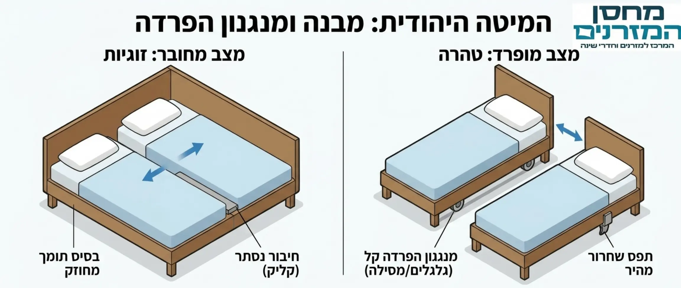אינפוגרפיקה המציגה את מבנה המיטה היהודית במצב מחובר ובמצב מופרד כולל מנגנון ההפרדה הקל והבסיס התומך