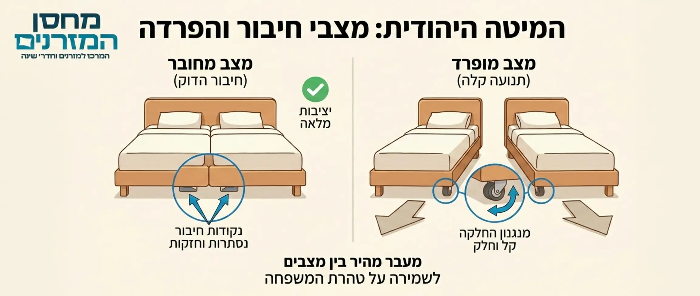 אינפוגרפיקה המציגה מיטה יהודית בשני מצבים: מצב מחובר המראה את נקודות החיבור ההדוקות ומצב מופרד המציג את תנועת המיטות על גבי הרצפה באופן קל וחלק עם חצים המסמנים את כיווני התנועה