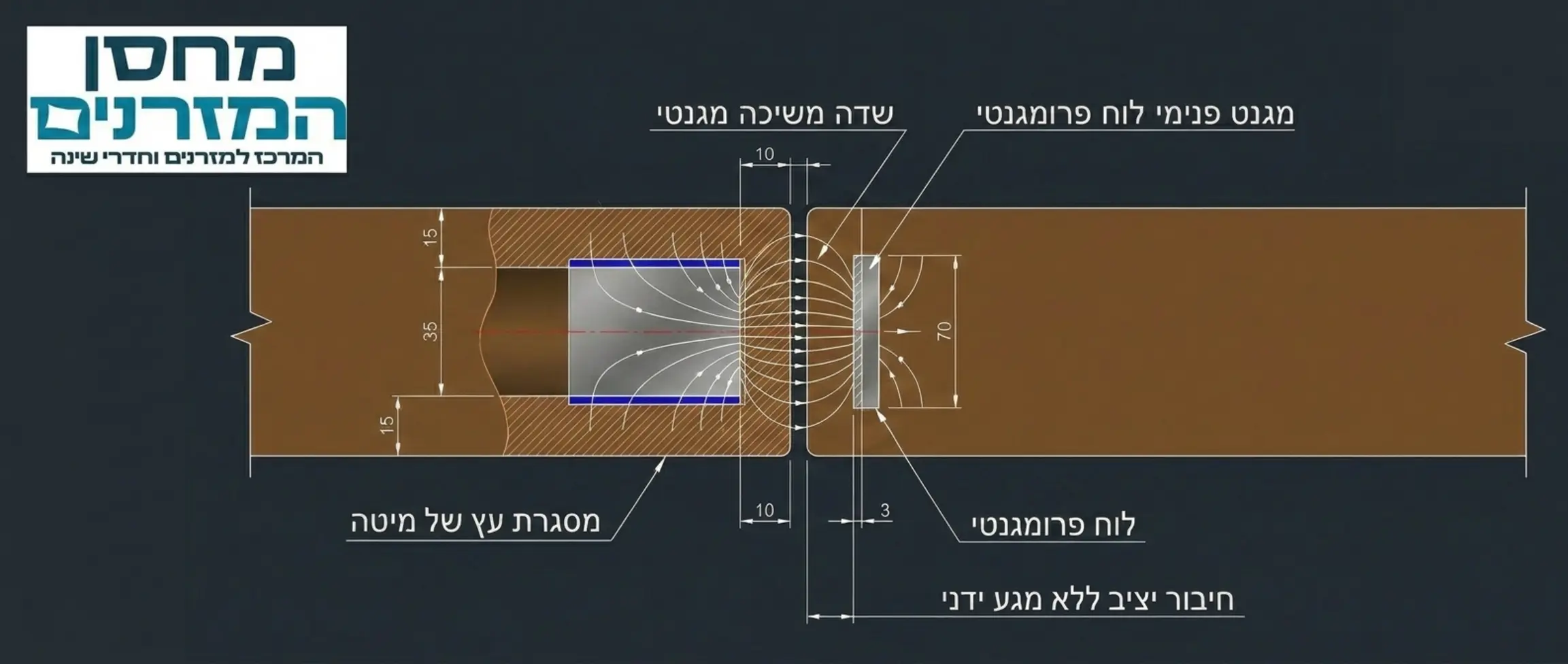 תרשים טכני של מגנט פנימי עוצמתי המובנה בתוך מסגרת עץ של מיטה המראה את שדה המשיכה המגנטי השומר על המיטות צמודות ויציבות ללא צורך במגע ידני
