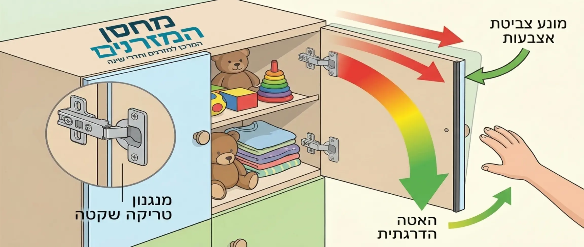 אינפוגרפיקה המדגימה את פעולת מנגנון הטריקה השקטה ומונע צביטת האצבעות בדלת ארון ילדים, עם חצים המראים את האטת התנועה של הדלת
