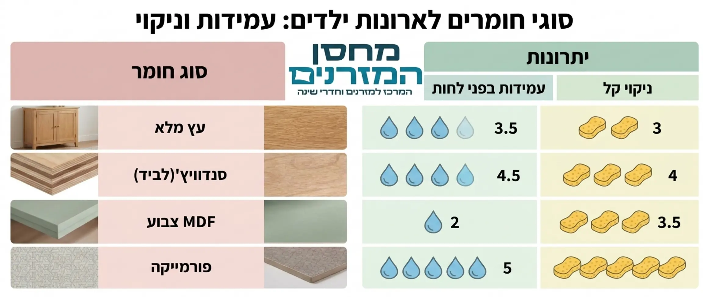 תרשים המציג את סוגי החומרים הנפוצים לייצור ארונות ילדים כמו עץ מלא וסנדוויץ, עם ציוני יתרונות של עמידות בפני לחות וניקוי קל