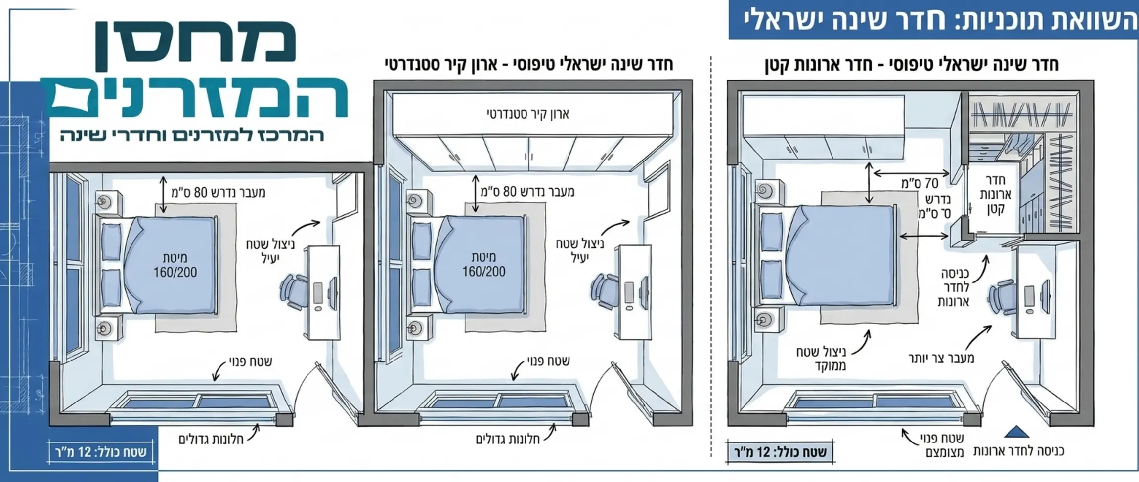 אינפוגרפיקה מפורטת המציגה תוכנית אדריכלית של חדר שינה ישראלי טיפוסי עם שתי אפשרויות חלוקה, האחת עם ארון קיר סטנדרטי והשנייה עם חדר ארונות קטן המציג את ניצול השטח והמעברים הנדרשים