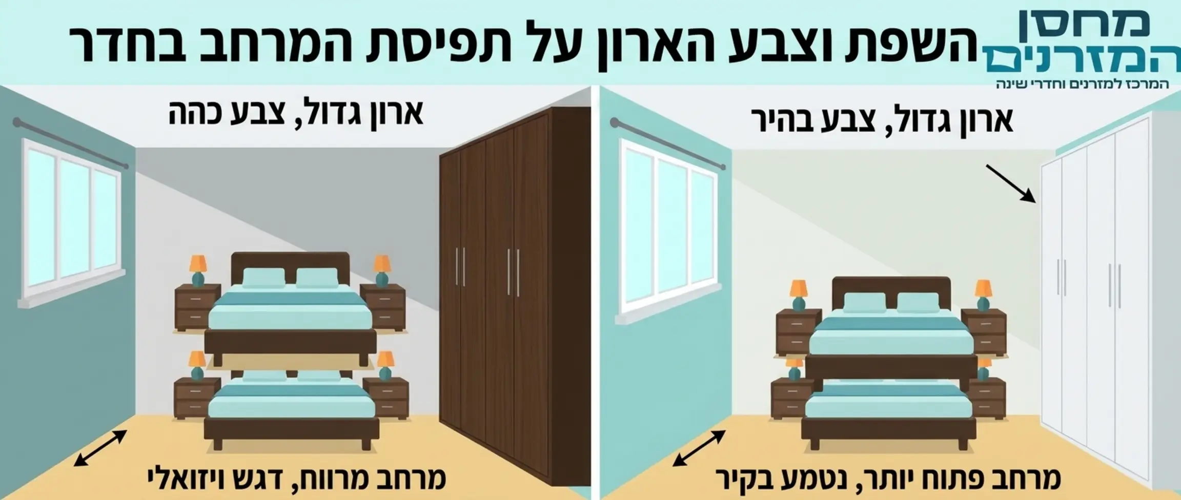 אינפוגרפיקה המציגה את השפעת גודל הארון וצבעו על תפיסת המרחב של החדר בדו מימד