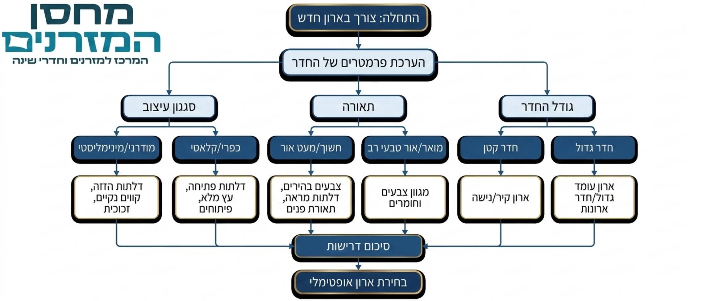 תרשים זרימה המציג את תהליך קבלת ההחלטות לבחירת ארון בגדים בהתאם לפרמטרים של תאורה, גודל וסגנון החדר