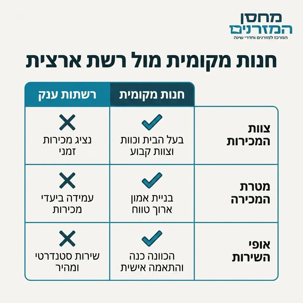 אינפוגרפיקה — חנות מקומית מול רשת ארצית: השוואה בין חנות מקומית, רשתות ענק