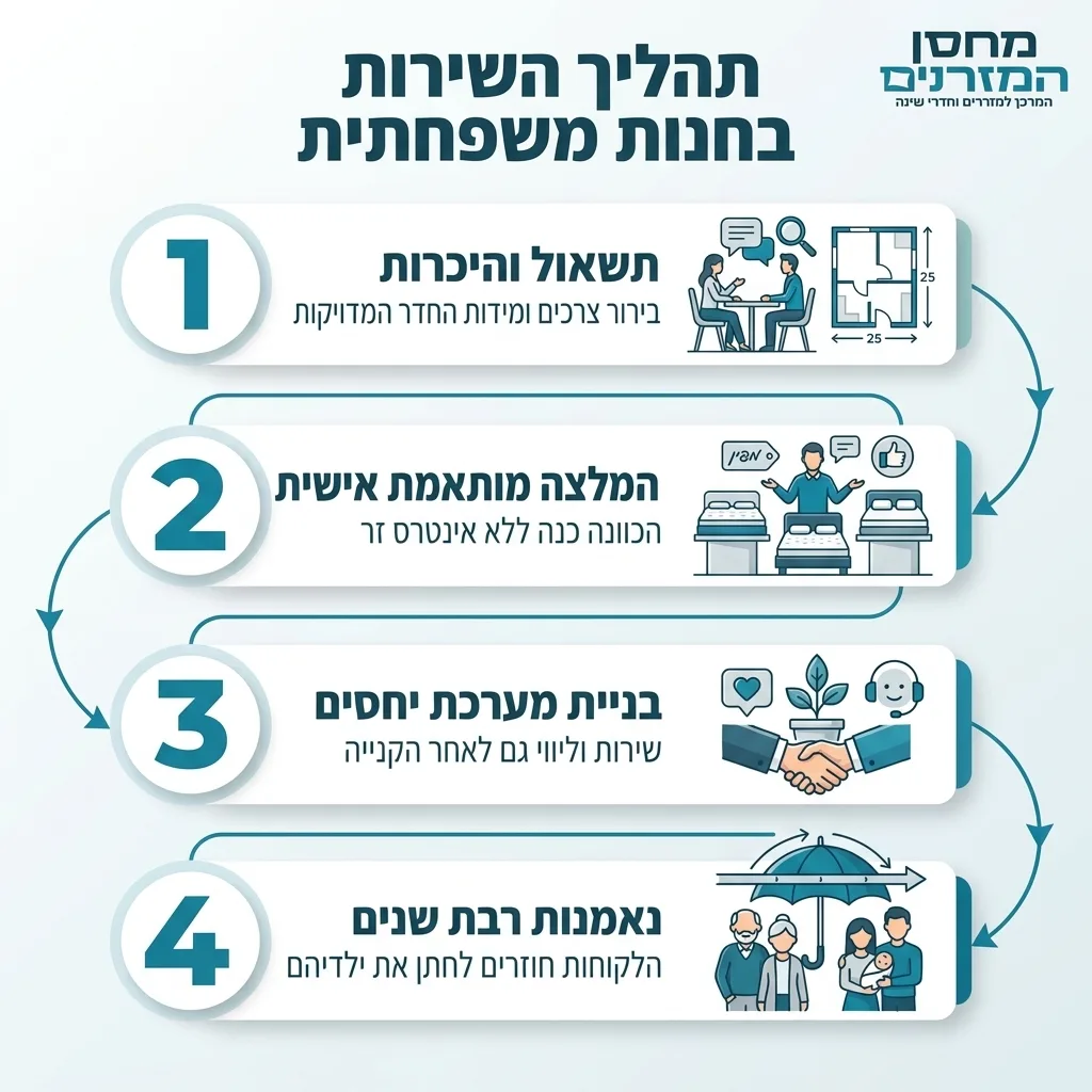 אינפוגרפיקה — תהליך השירות בחנות משפחתית: תשאול והיכרות, המלצה מותאמת אישית, בניית מערכת יחסים, נאמנות רבת שנים