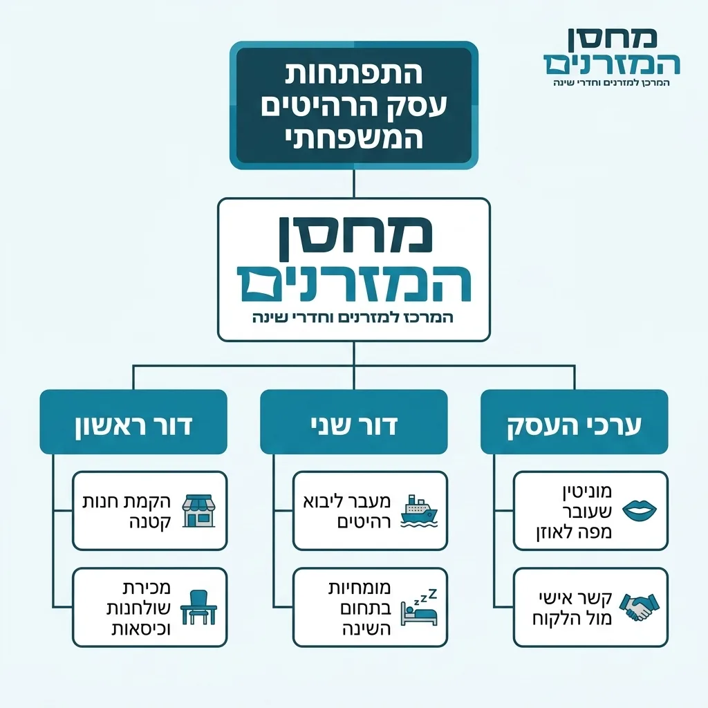 אינפוגרפיקה — התפתחות עסק הרהיטים המשפחתי: מחסן המזרנים