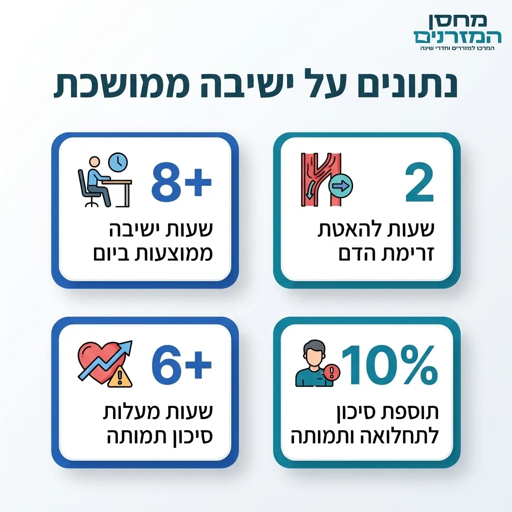 אינפוגרפיקה — נתונים על ישיבה ממושכת: שעות ישיבה ממוצעות ביום, שעות להאטת זרימת הדם, שעות מעלות סיכון תמותה, תוספת סיכון לתחל