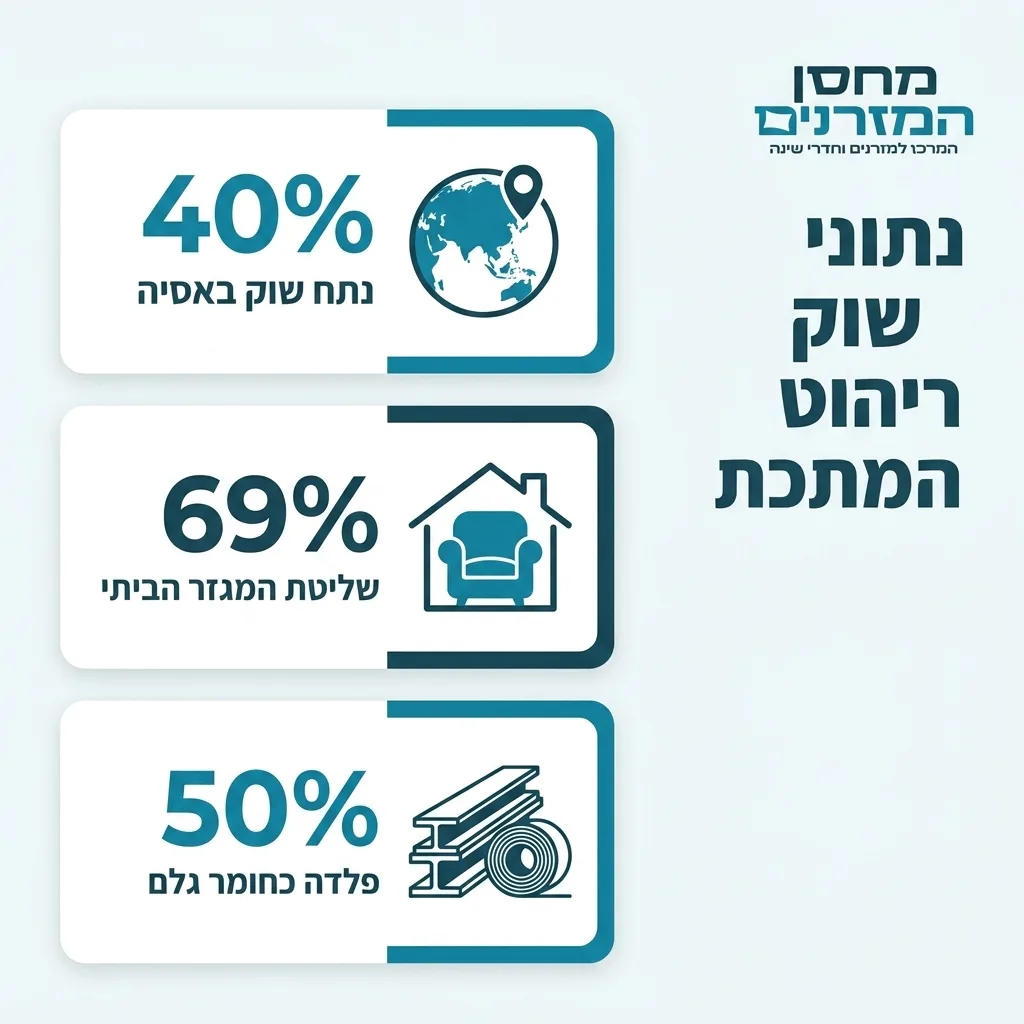 אינפוגרפיקה — נתוני שוק ריהוט המתכת: נתח שוק באסיה, שליטת המגזר הביתי, פלדה כחומר גלם