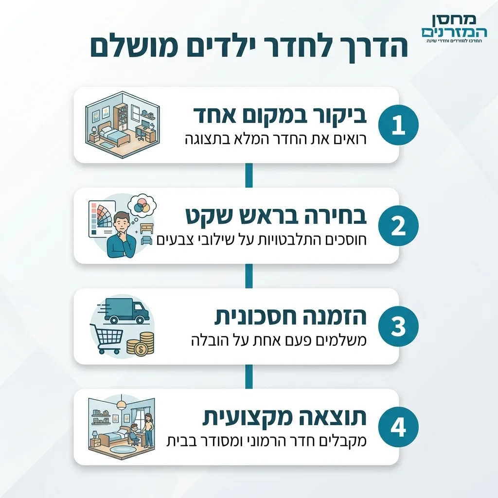 אינפוגרפיקה — הדרך לחדר ילדים מושלם: ביקור במקום אחד, בחירה בראש שקט, הזמנה חסכונית, תוצאה מקצועית